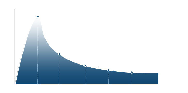 에빙하우스망각곡선